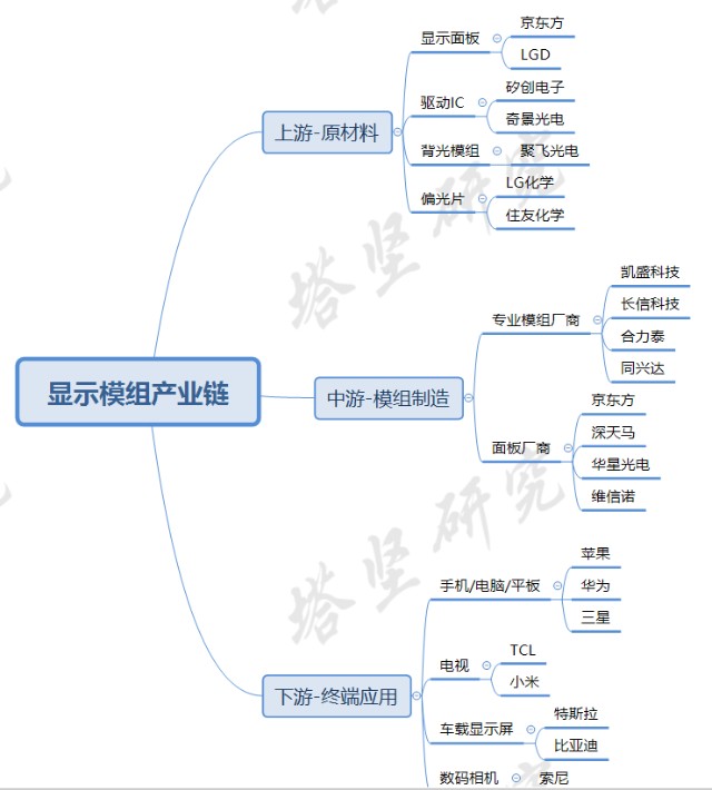 顯示模組產業鏈