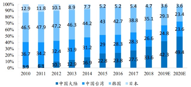 中國大陸LCD產能占比