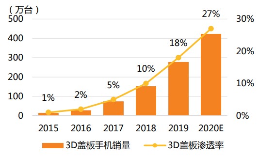 全球智能手機3D玻璃蓋板銷量及滲透率