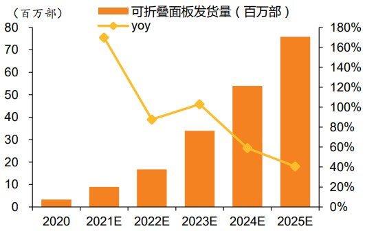可折疊面板發貨量