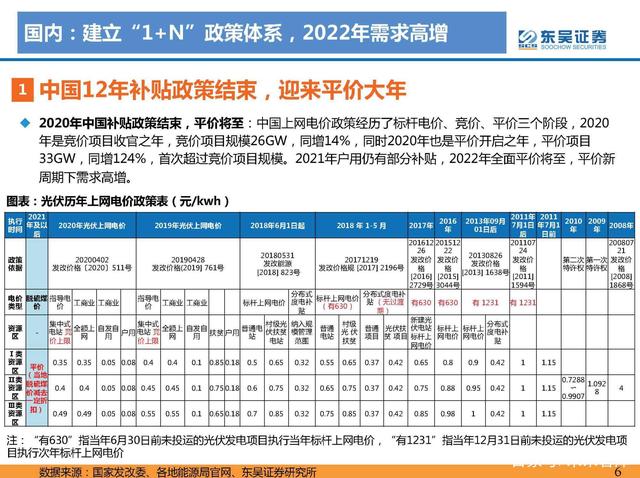 國(guó)內(nèi)：建立“1+N”政策體系，2022年需求高增