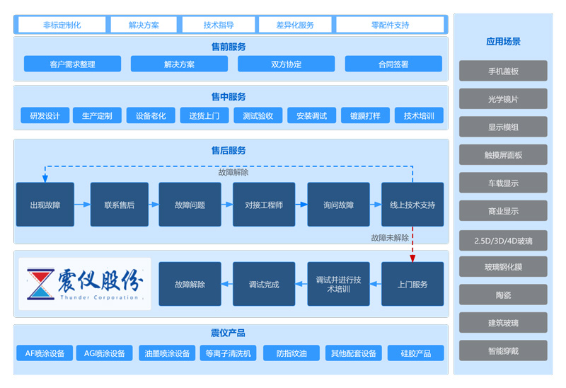 震儀股份售前售中售后服務(wù)一覽表