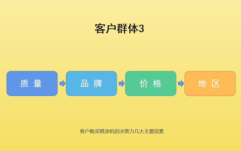 在客戶群體3眼中，在購買噴涂機的重要標簽排序往往是這樣的：先質量后品牌。
