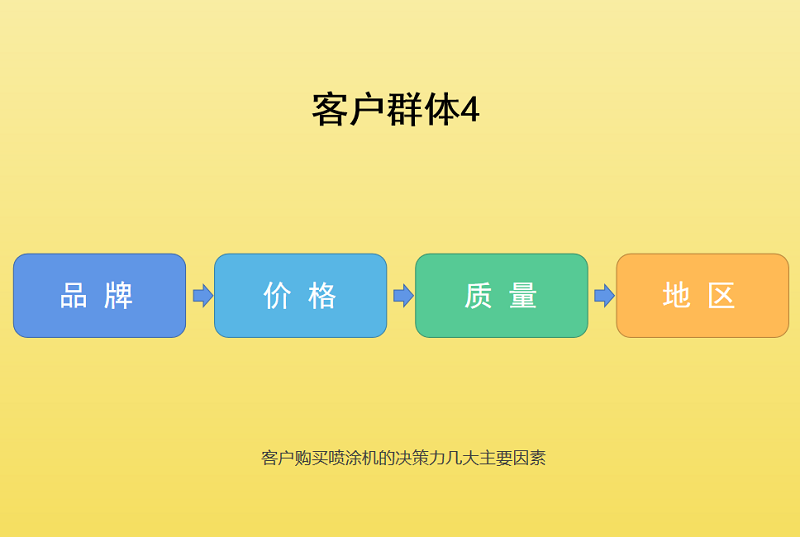 在客戶群體4眼中，在購買噴涂機的重要標簽排序往往是這樣的：先品牌再價格