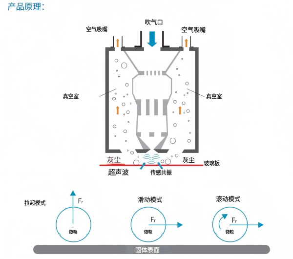 震儀股份：干式除塵超聲波清洗-干式除塵表面處理！
